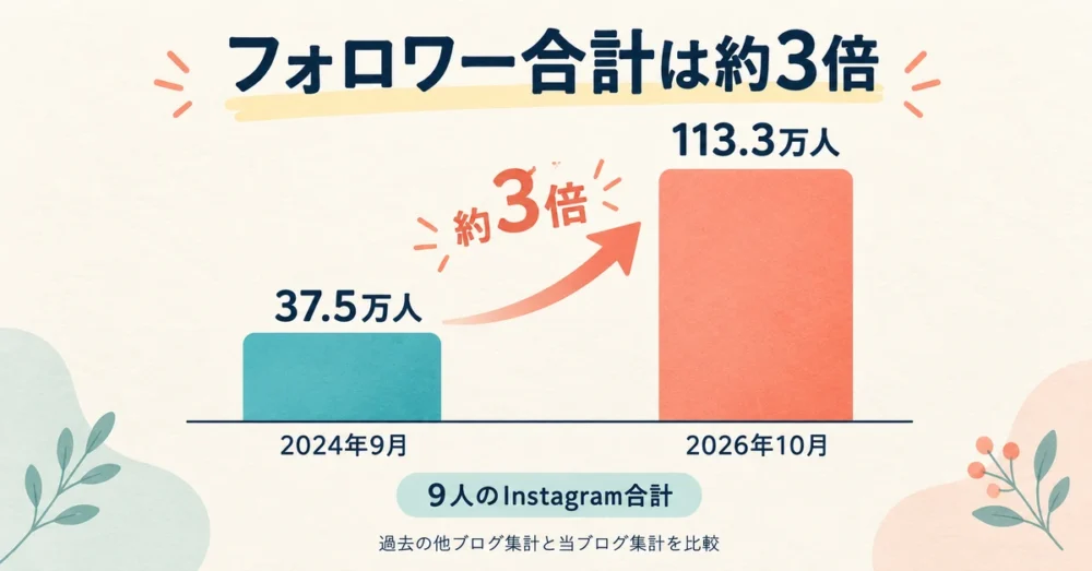 9人のフォロワー合計が約3倍に増えた比較図