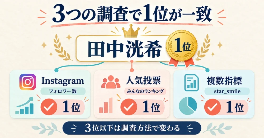 3つのスパドラ人気順調査で田中洸希が1位の図