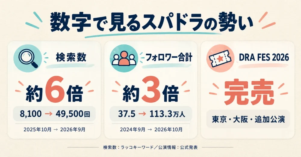スパドラの検索数やフォロワーの伸びと公演完売