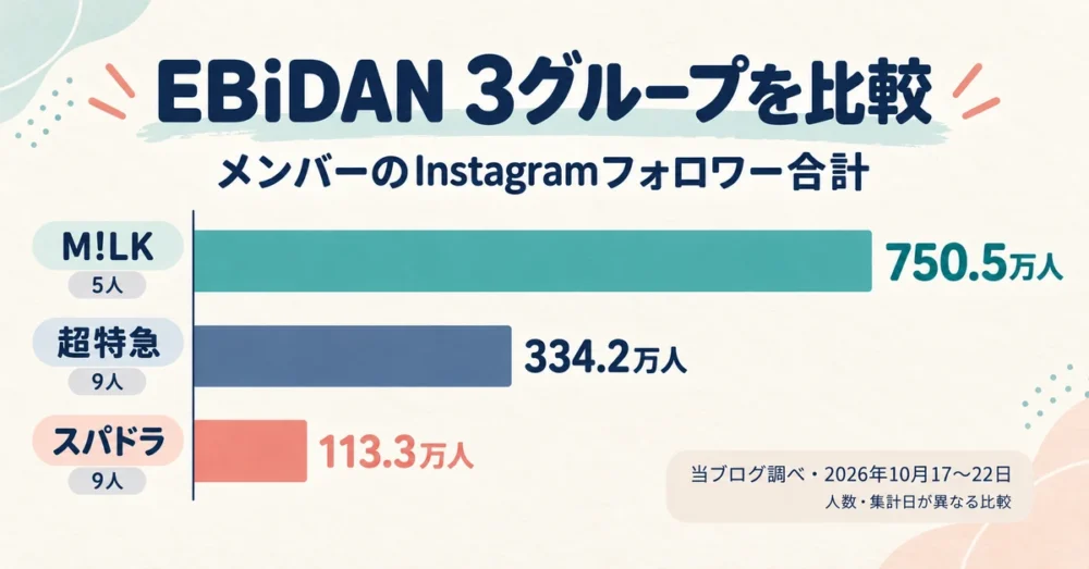 M!LK・超特急・スパドラのフォロワー合計の比較