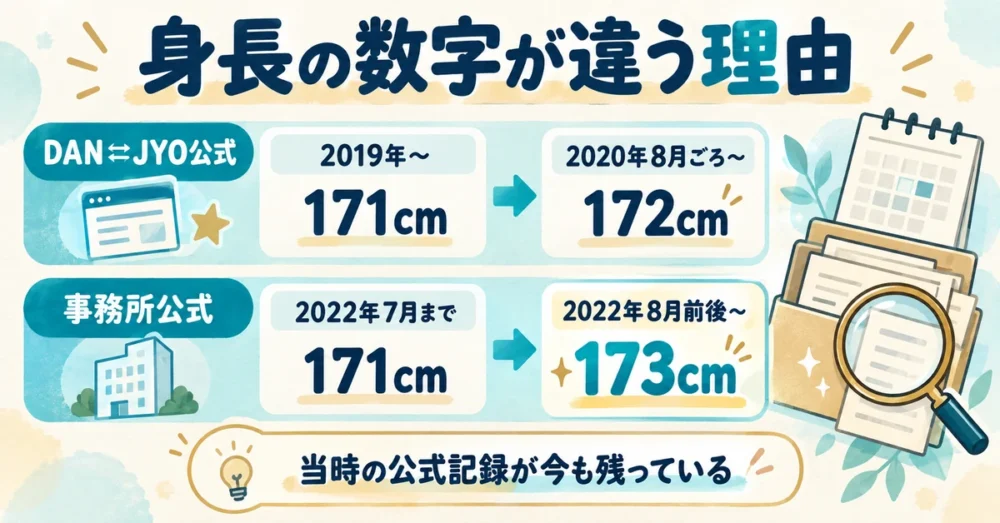 DAN⇄JYOと事務所の身長記録の変遷を示す図