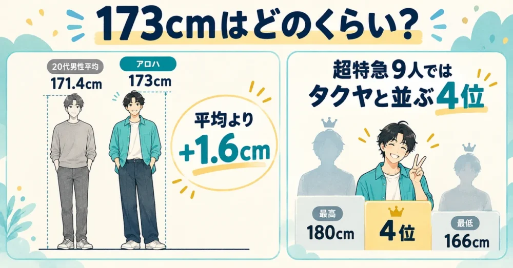 髙松アロハ173cmと男性平均・超特急の身長比較