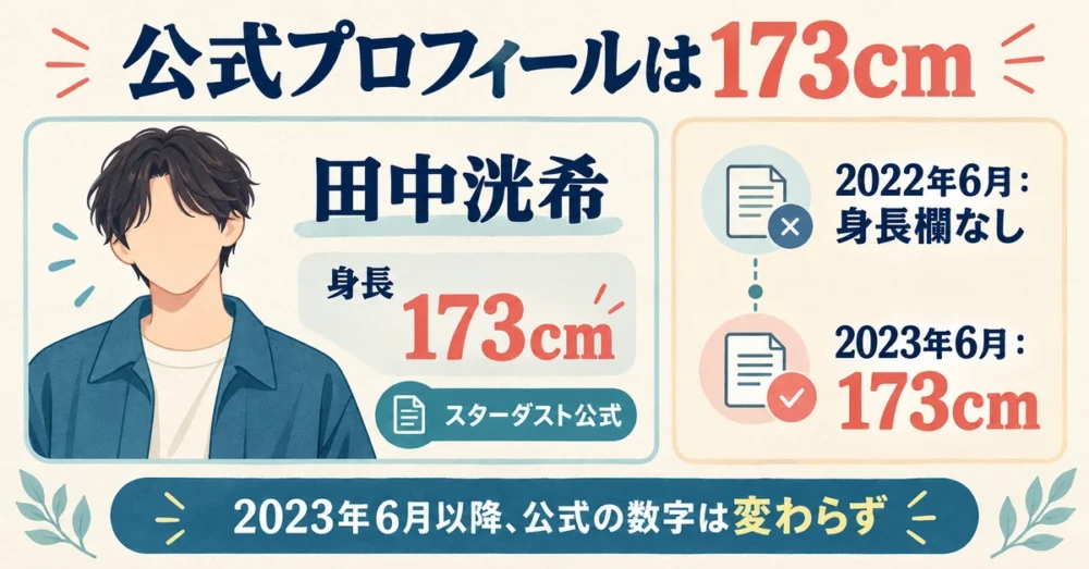 田中洸希の公式プロフィールと身長173cm