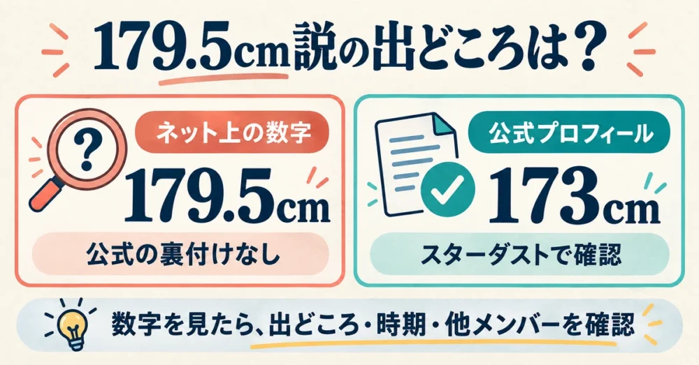 179.5cm説と公式の173cmを比べた図