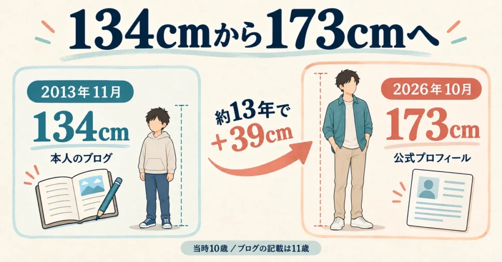 134cmから173cmへ13年で39cm伸びた年表