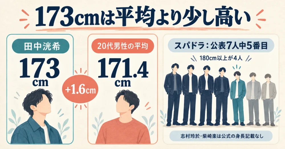 田中洸希の身長と20代男性平均・メンバーの比較