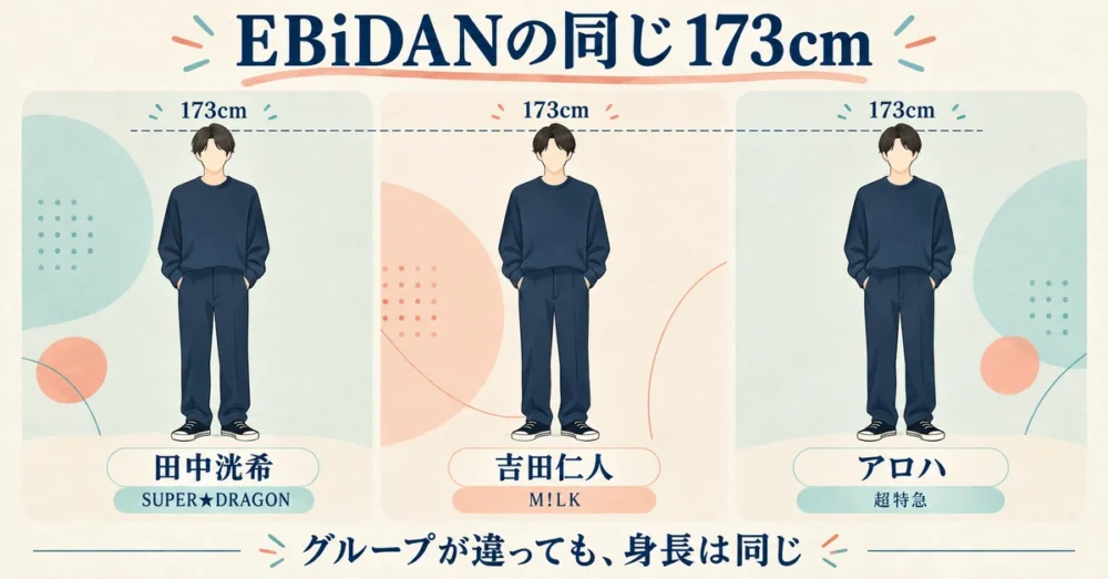 同じ173cmの吉田仁人・アロハとの比較
