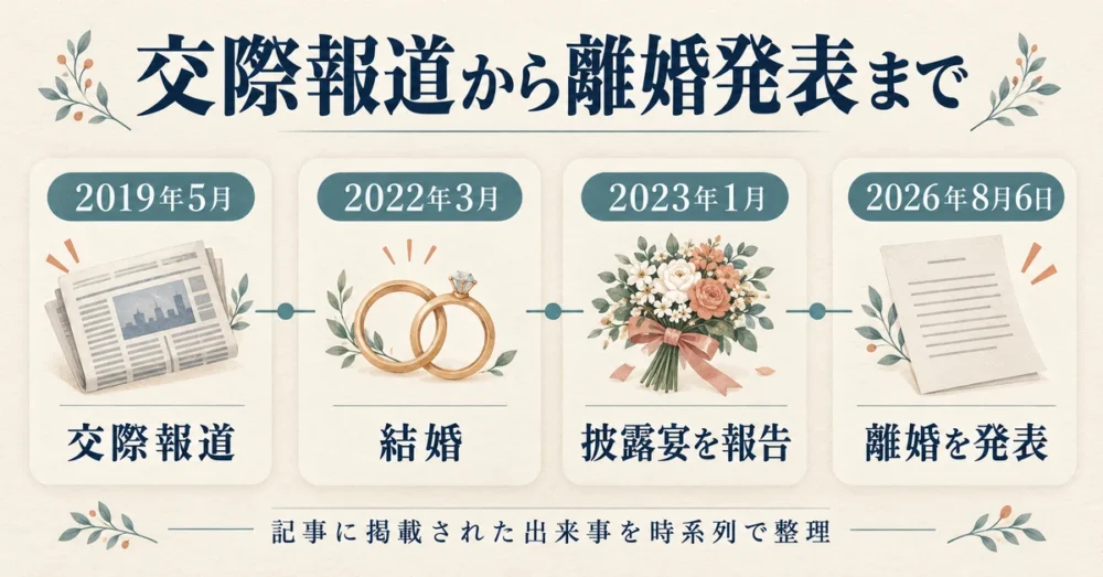 2019年の交際報道から2026年の離婚発表までの年表