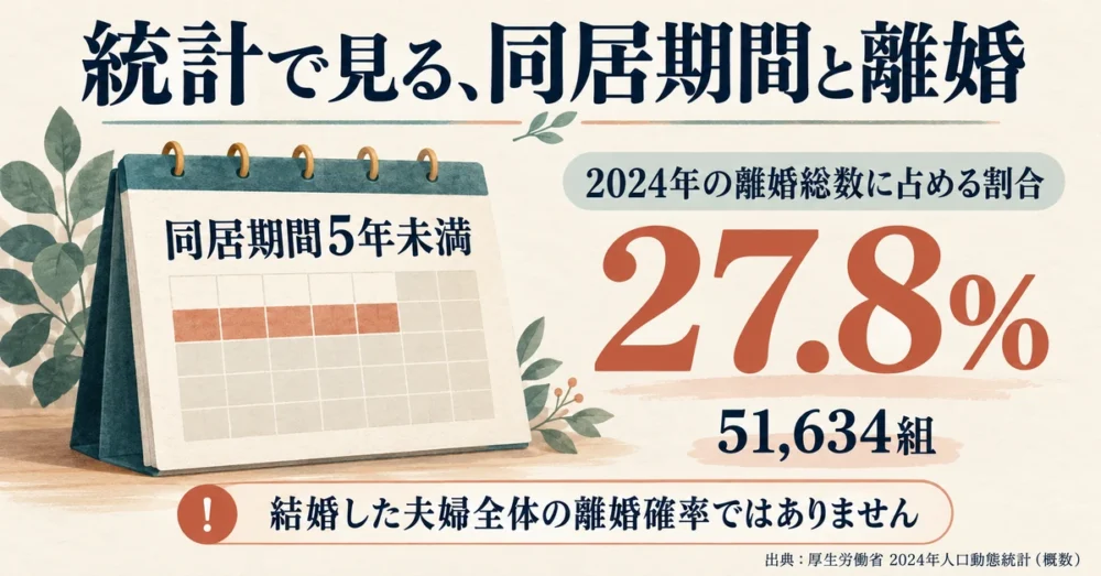 2024年の離婚総数に占める同居期間5年未満の割合