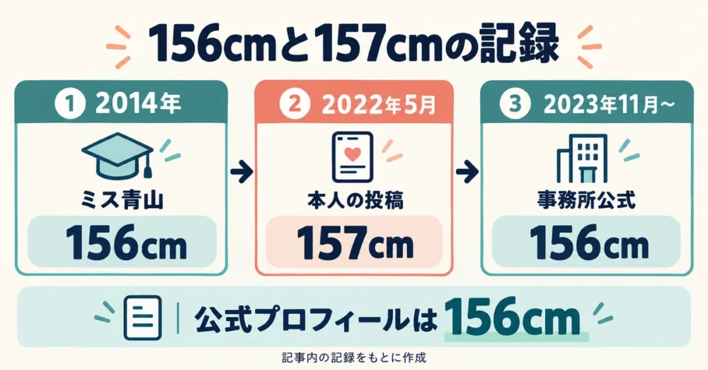 2014年から2023年までの身長の記載を並べた年表