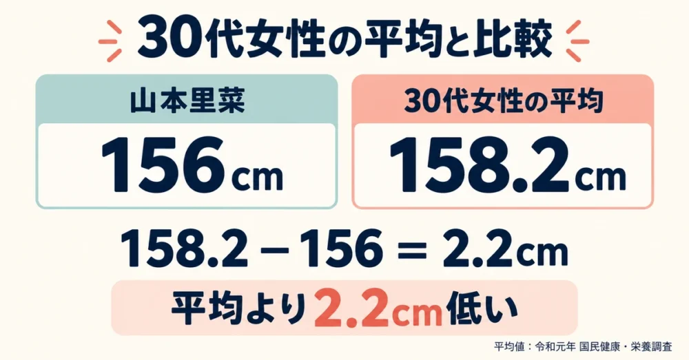 山本里菜の身長と30代女性の平均158.2cmの比較