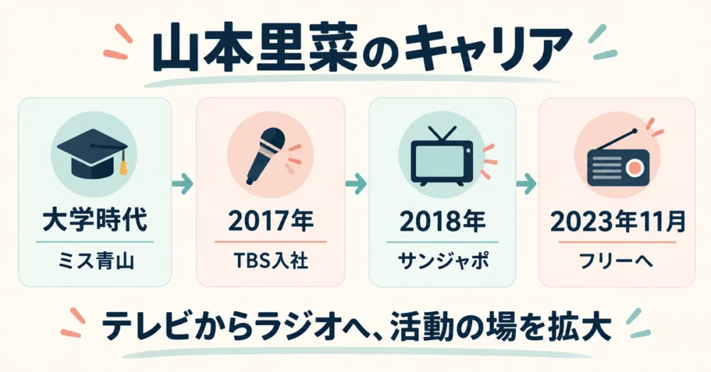 大学時代からTBS入社とフリー転身までの経歴の年表