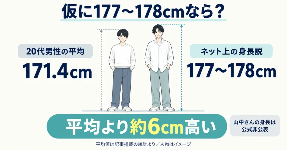山中柔太朗の身長説と20代男性の平均171.4cmの比較図