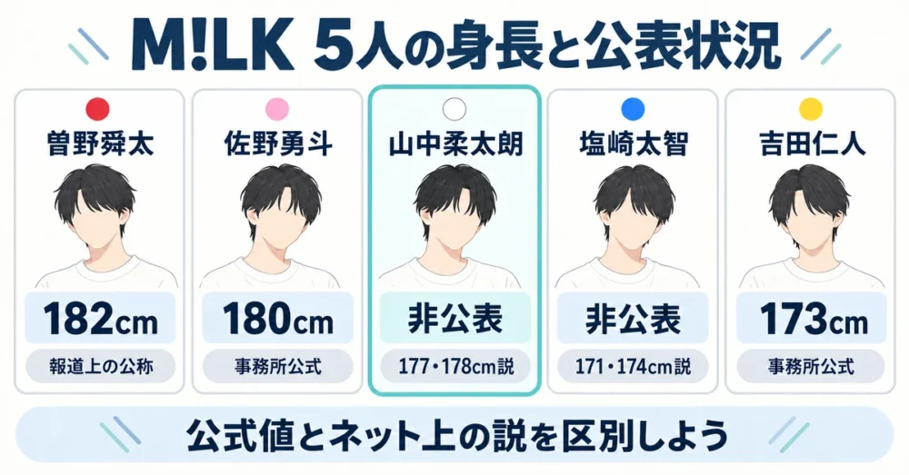 M!LKメンバー5人の身長と出どころの比較図