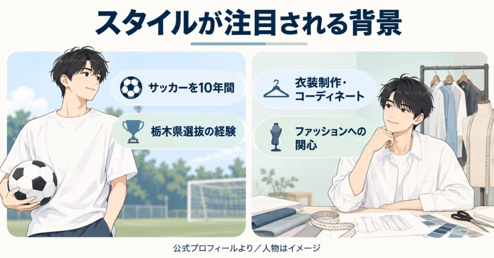 山中柔太朗のサッカー経験とファッションへの関心