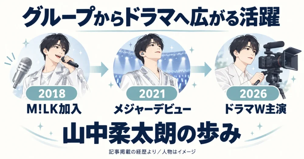 2018年から2026年までの活動を示す年表
