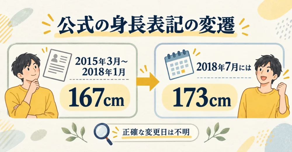 公式プロフィールの身長が167cmから173cmに変わった年表