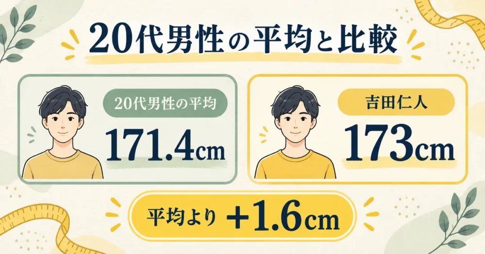 吉田仁人の身長と20代男性の平均身長の比較図