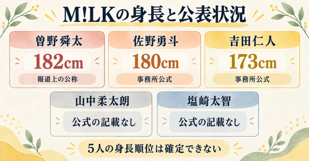M!LKメンバー5人の身長と公表状況の比較図