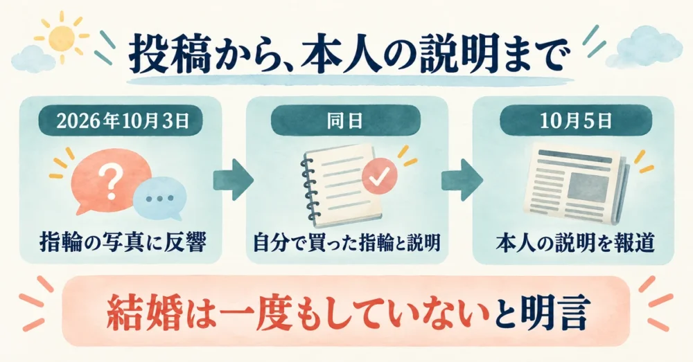 指輪の投稿から否定までの流れを示す年表