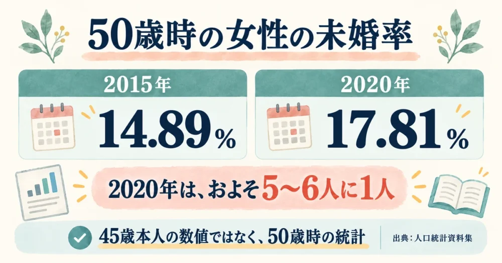 50歳時の女性の未婚率14.89％と17.81％を比較した図