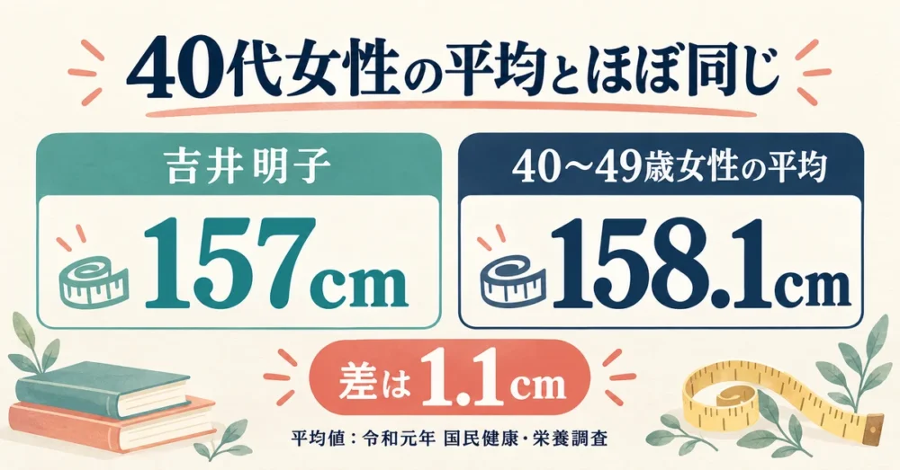 吉井明子の身長と40代女性の平均158.1cmの比較